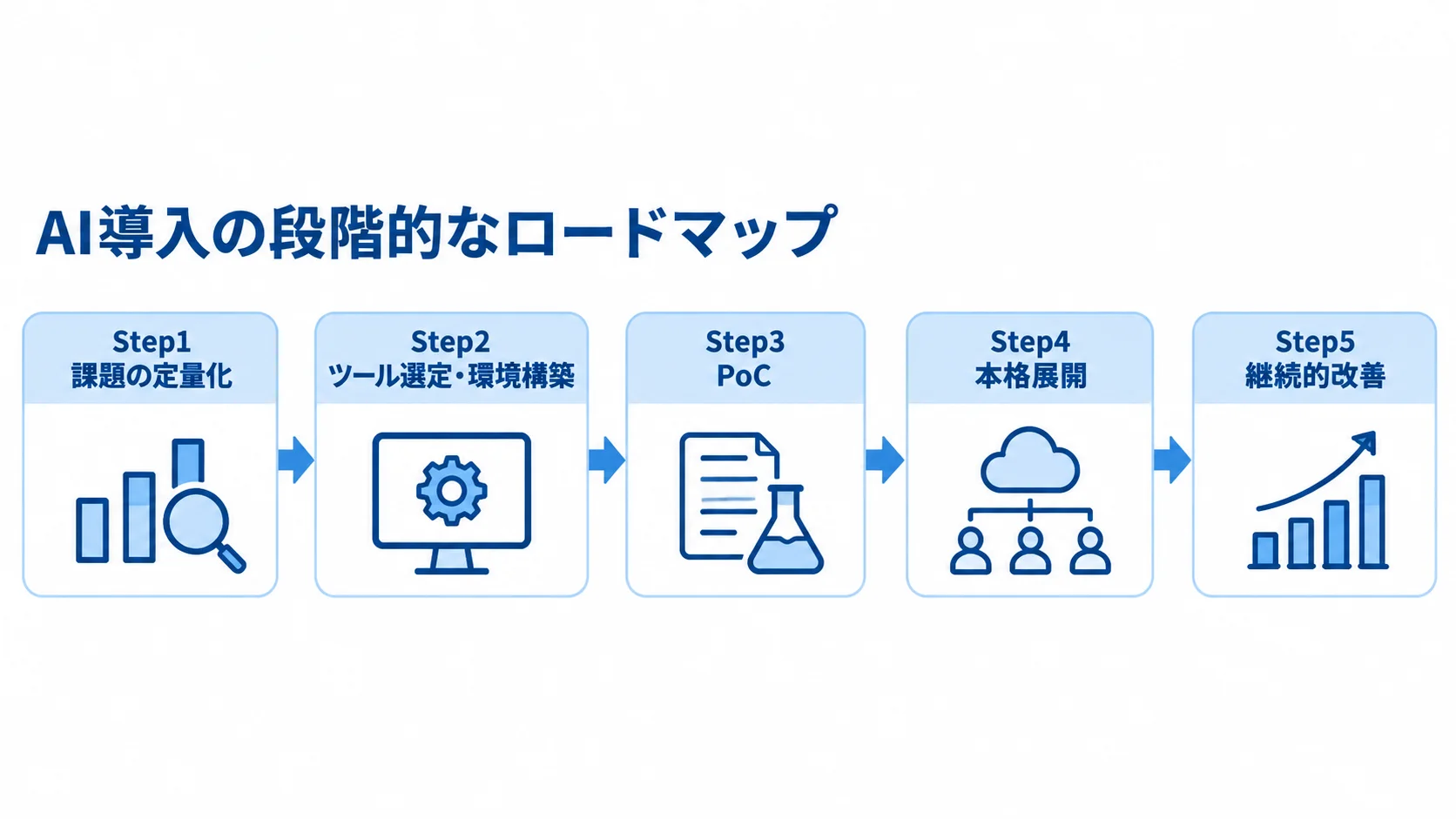 カスタマーサポートAI導入の5ステップ カスタマーサポートへのAI導入を、課題の定量化、ツール選定・環境構築、PoC、本格展開、継続的改善の順に示した図。