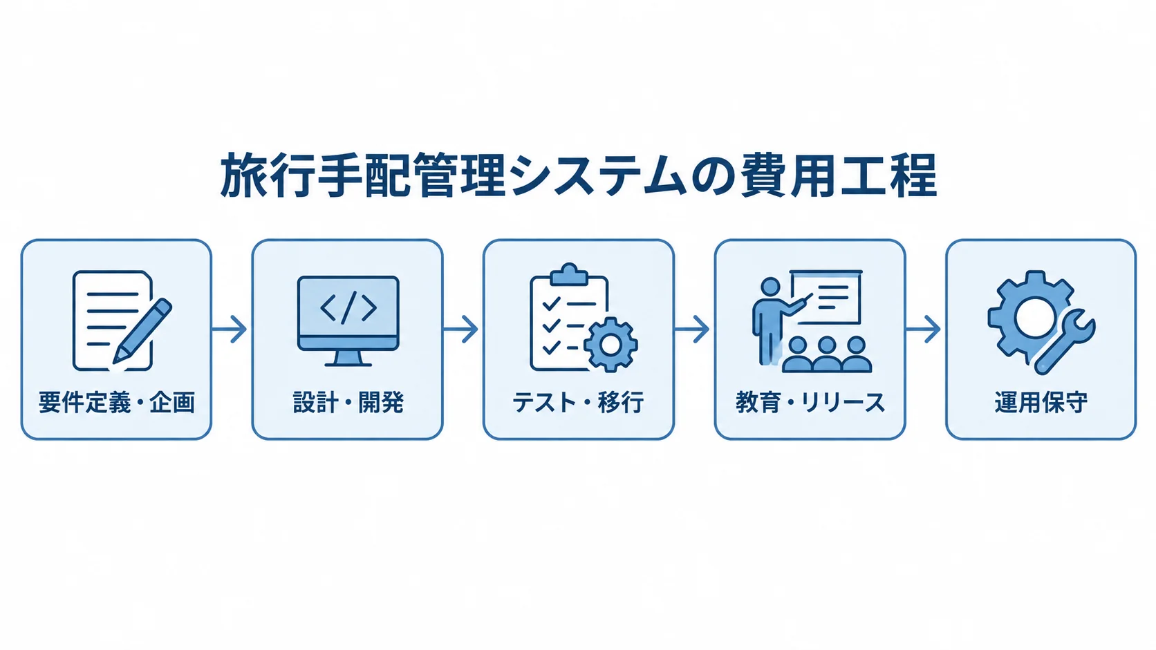 要件定義・企画から設計・開発、テスト・移行、教育・リリース、運用保守へ続く費用工程の流れ図。