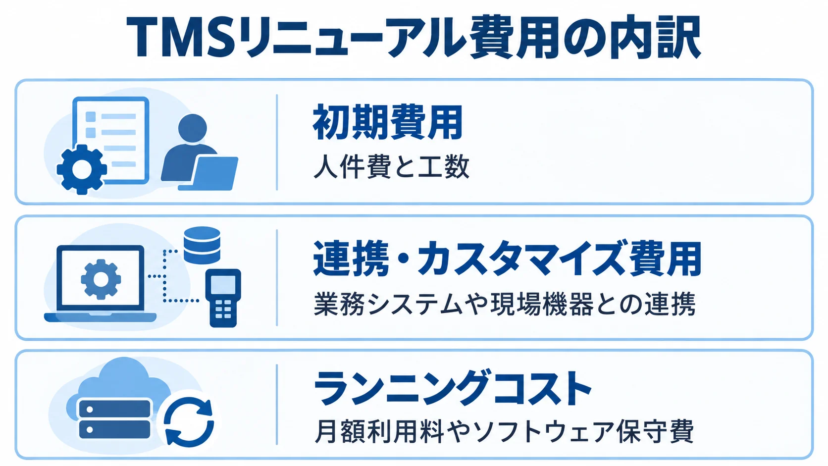 TMSリニューアル費用の3つの内訳 TMSリニューアル費用を初期費用、連携・カスタマイズ費用、ランニングコストの3層で示す図解