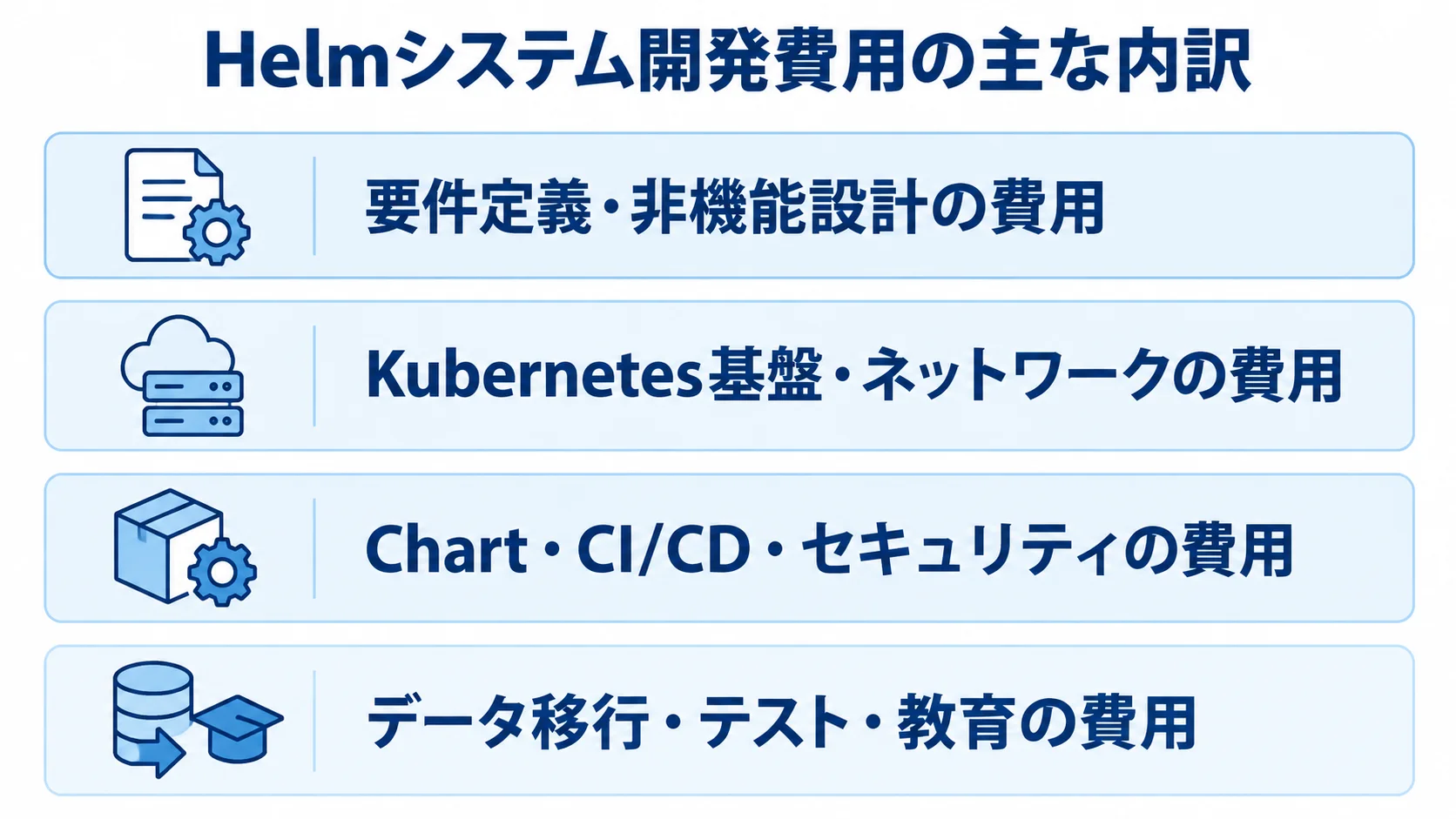 Helmシステム開発費用の主な内訳 Helmシステム開発費用の内訳を、要件定義からデータ移行・テストまで4層で示した図解。