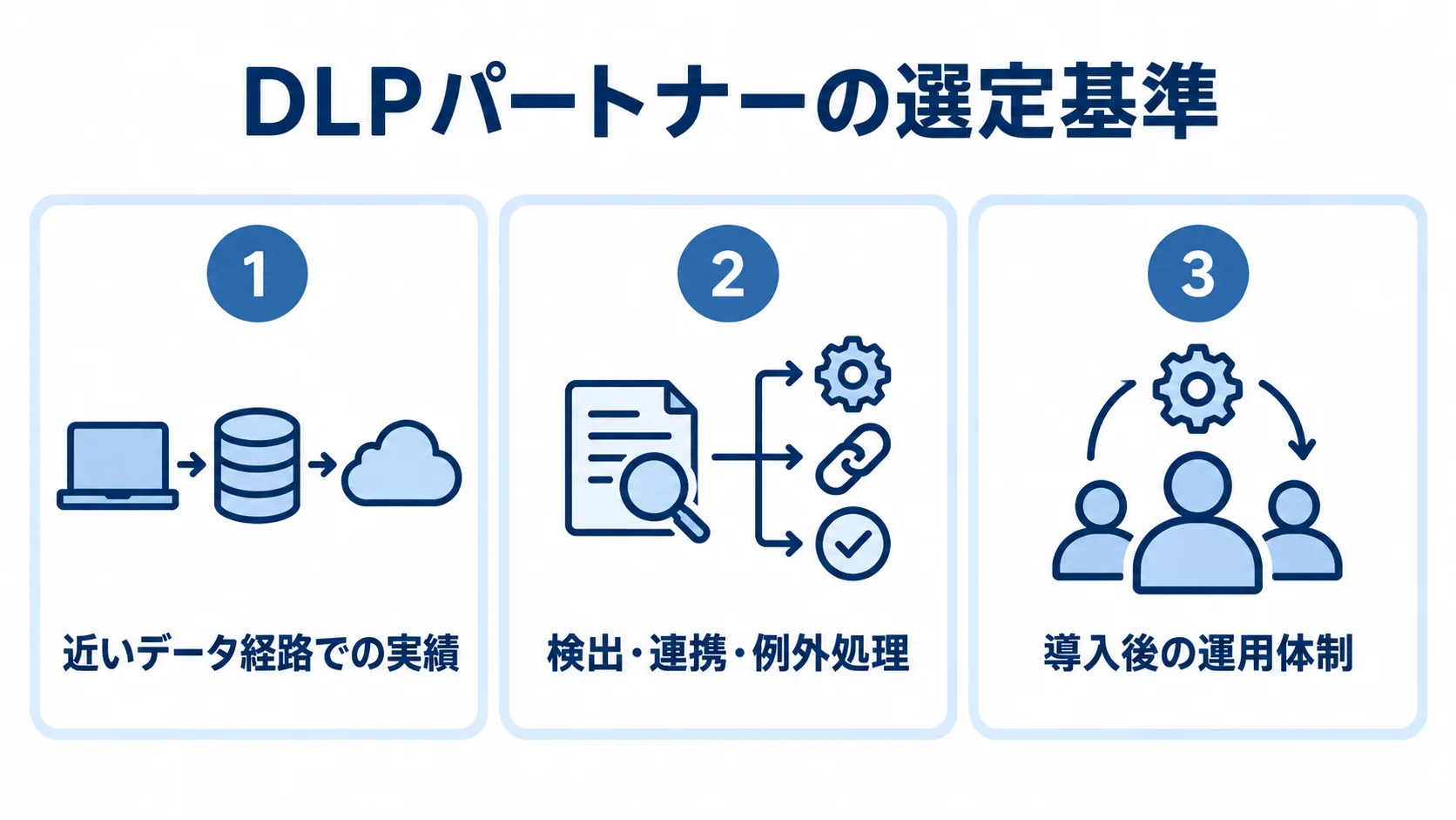 DLPパートナーを同じ観点で比べる3つの基準 DLPパートナーを比べる3つの基準を番号付きパネルで示した図。