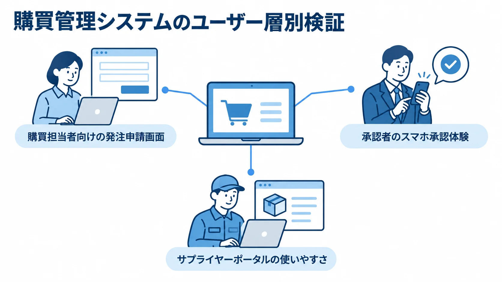 購買管理システムのユーザー層別検証対象 購買管理システムを中心に、発注申請画面、スマホ承認体験、サプライヤーポータルの3つの検証対象を示す図。