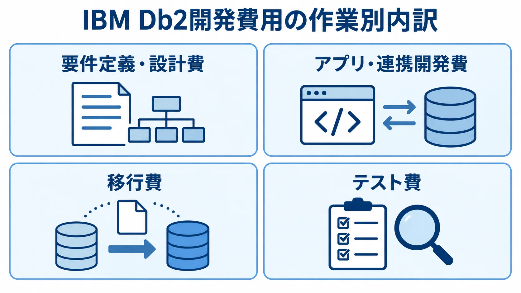 IBM Db2開発費用の作業別内訳を示すパネル図 IBM Db2開発費用を要件定義・設計、アプリ・連携開発、移行、テストの4領域に分けた図。