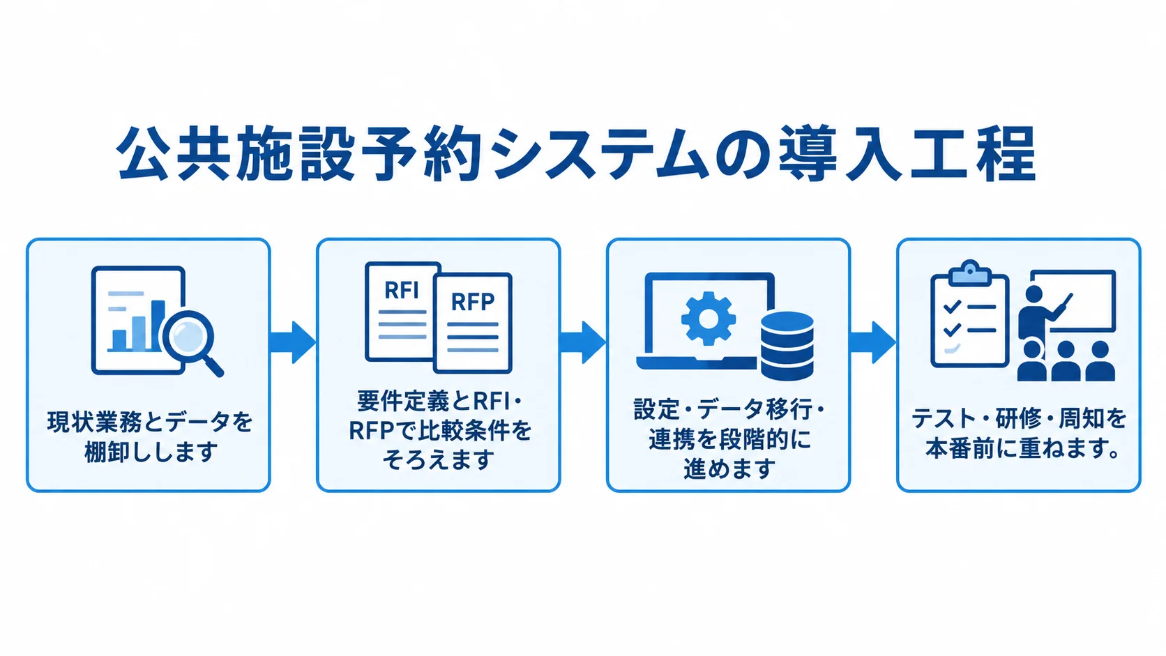 業務棚卸しからテストや住民周知までの導入工程図