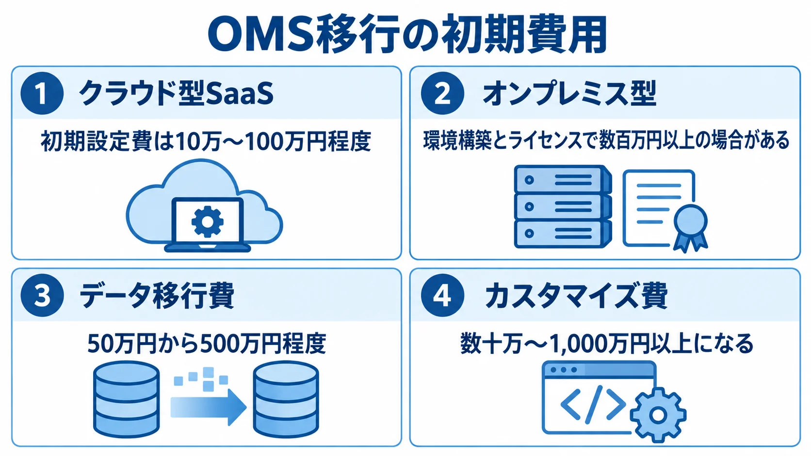 初期費用の方式別・項目別の目安 クラウド型SaaS、オンプレミス型、データ移行費、カスタマイズ費の4項目と本文記載の費用目安を並べた図。