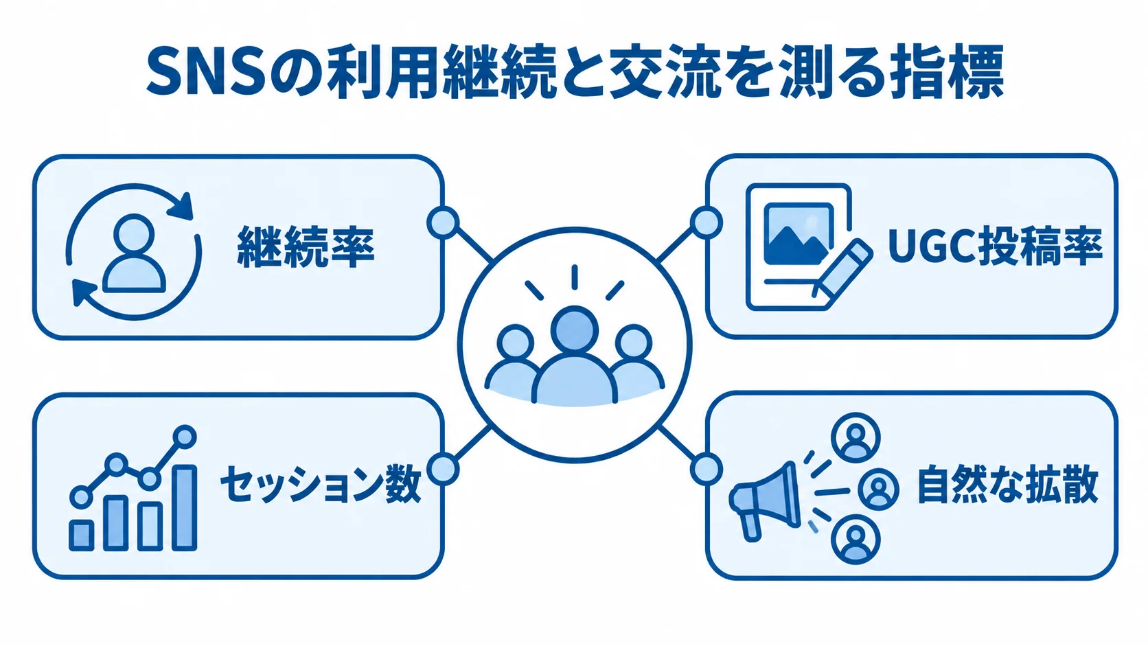 SNSのネットワーク効果を確かめる4指標 利用継続と交流に関する4指標を、中心から放射状に配置した図。