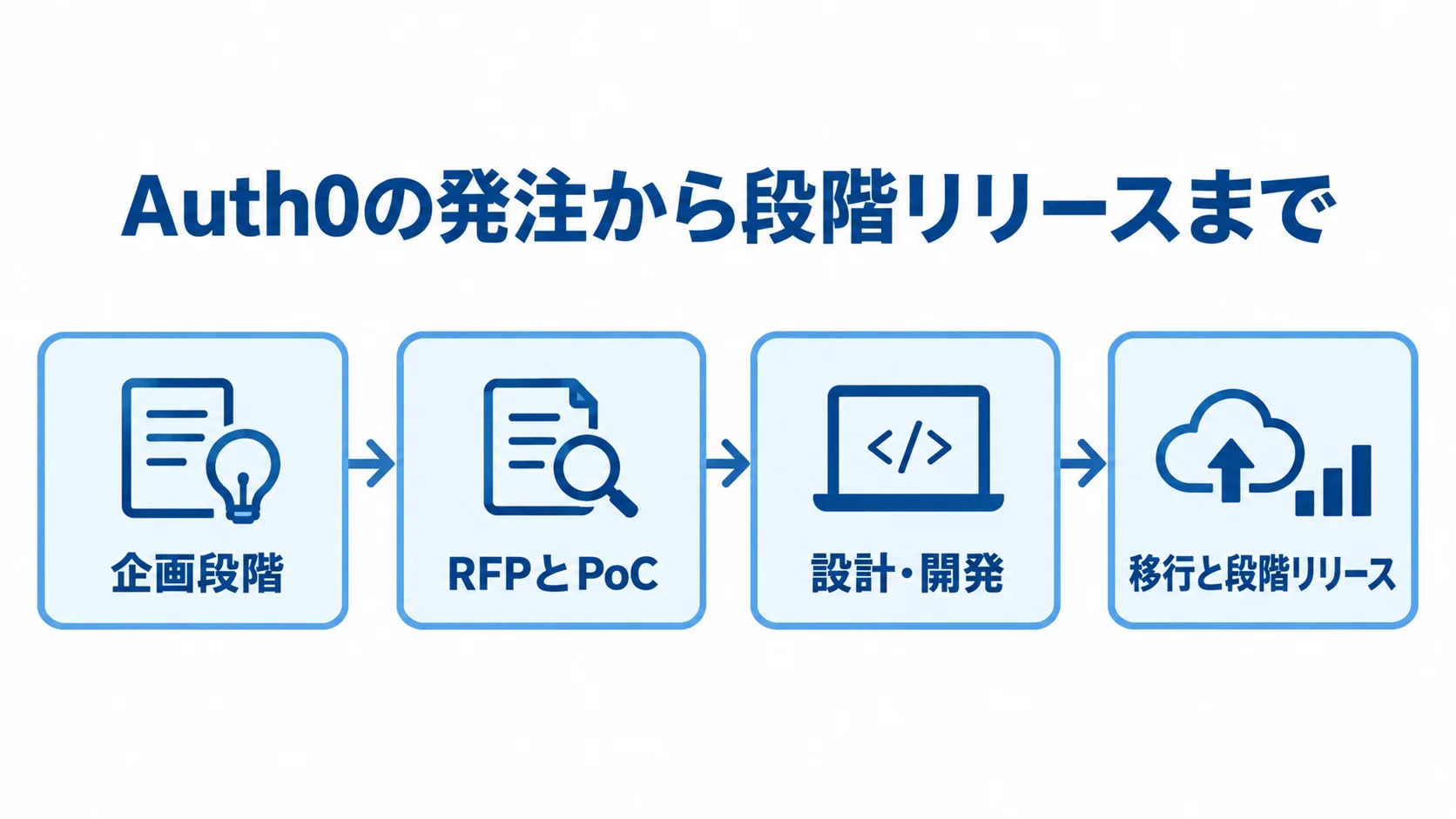 Auth0の発注工程を、企画段階、RFPとPoC、設計・開発、移行と段階リリースの順に示した図です。