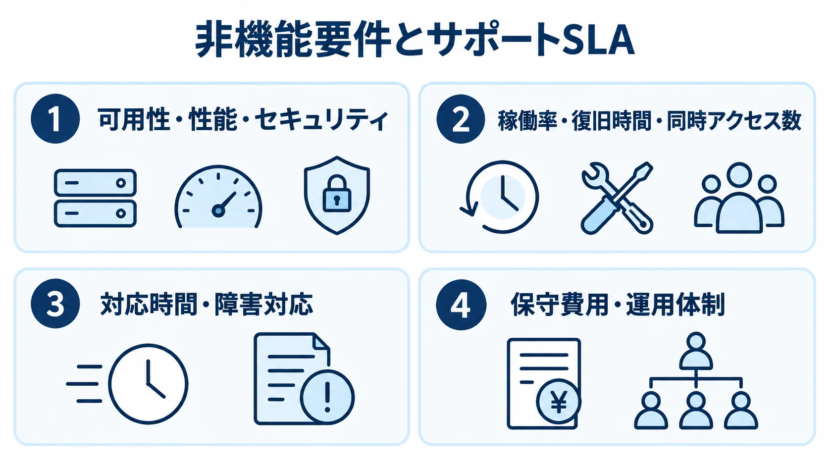RFPに明記する非機能要件とサポートSLA 非機能要件の数値と、サポートの対応時間や保守費用を分けて示す図。