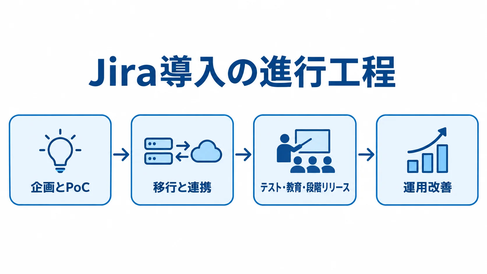 Jiraの発注から運用改善までの進め方 Jira導入の工程を、企画とPoCから移行・連携、テスト・教育・段階リリース、運用改善へつなぐ図。