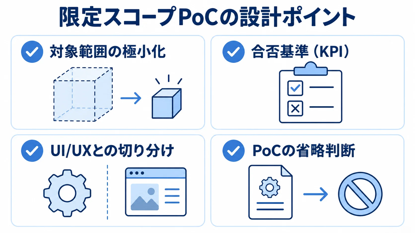 限定スコープPoCの設計ポイント 限定スコープのPoCで確認する対象範囲、合否基準、UI/UXとの切り分け、省略判断を並べた図。