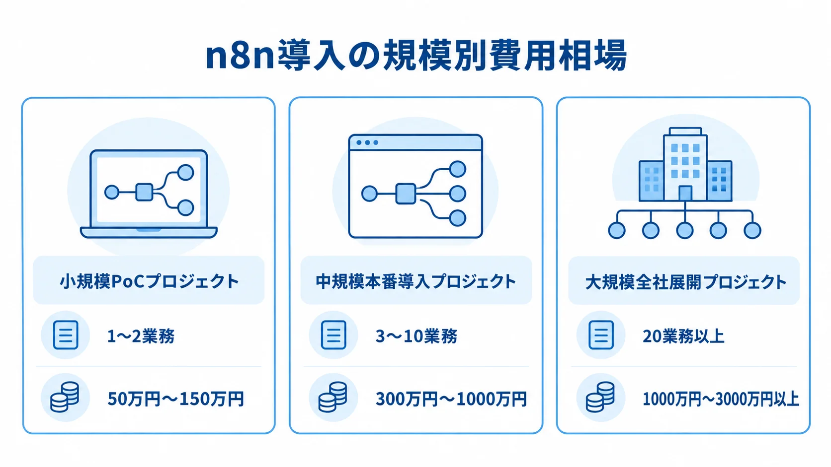 n8n導入プロジェクトの規模別費用相場 小規模PoC、中規模本番導入、大規模全社展開について、対象業務数と想定費用を並べた図。