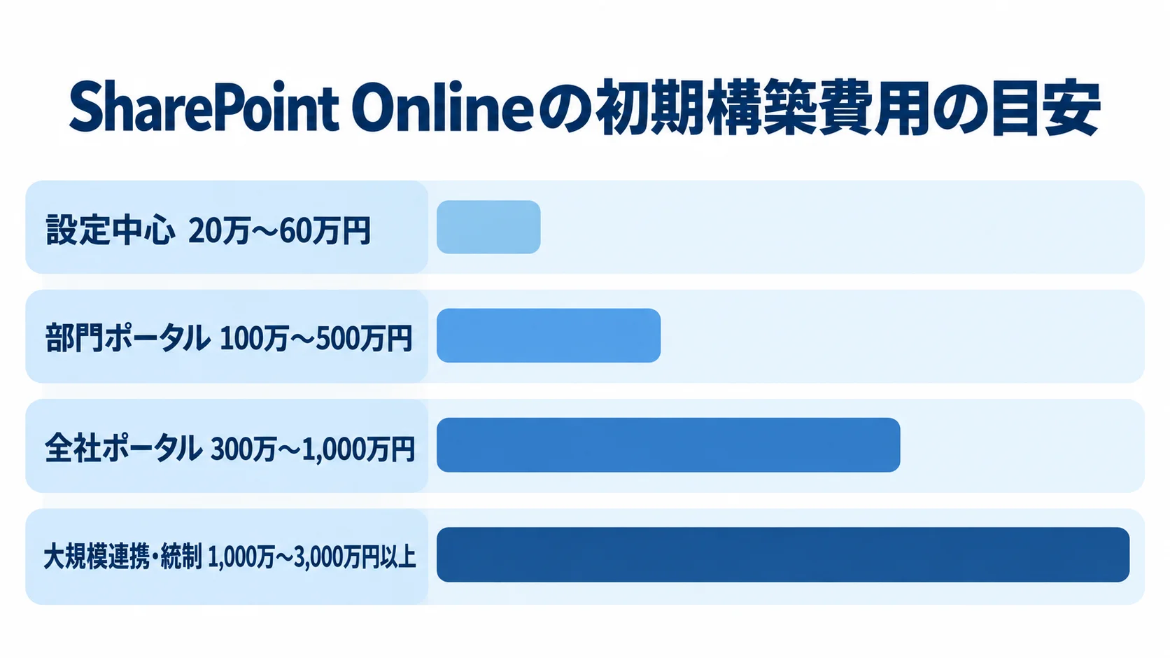 SharePoint Online開発の規模別初期構築費用レンジ 設定中心、部門ポータル、全社ポータル、大規模連携・統制の初期構築費用レンジを棒で比較した図。
