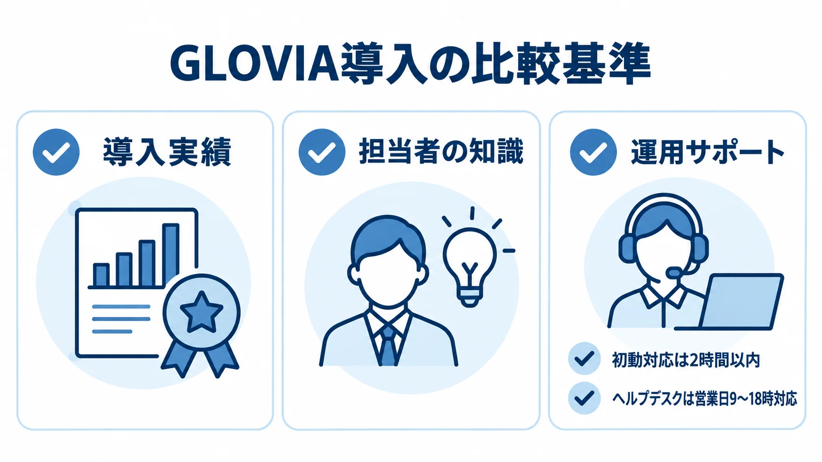 GLOVIA導入パートナーの比較基準として、導入実績、担当者の知識、運用サポートをチェックカードで整理し、運用サポートには初動対応とヘルプデスクの条件を添えた図。