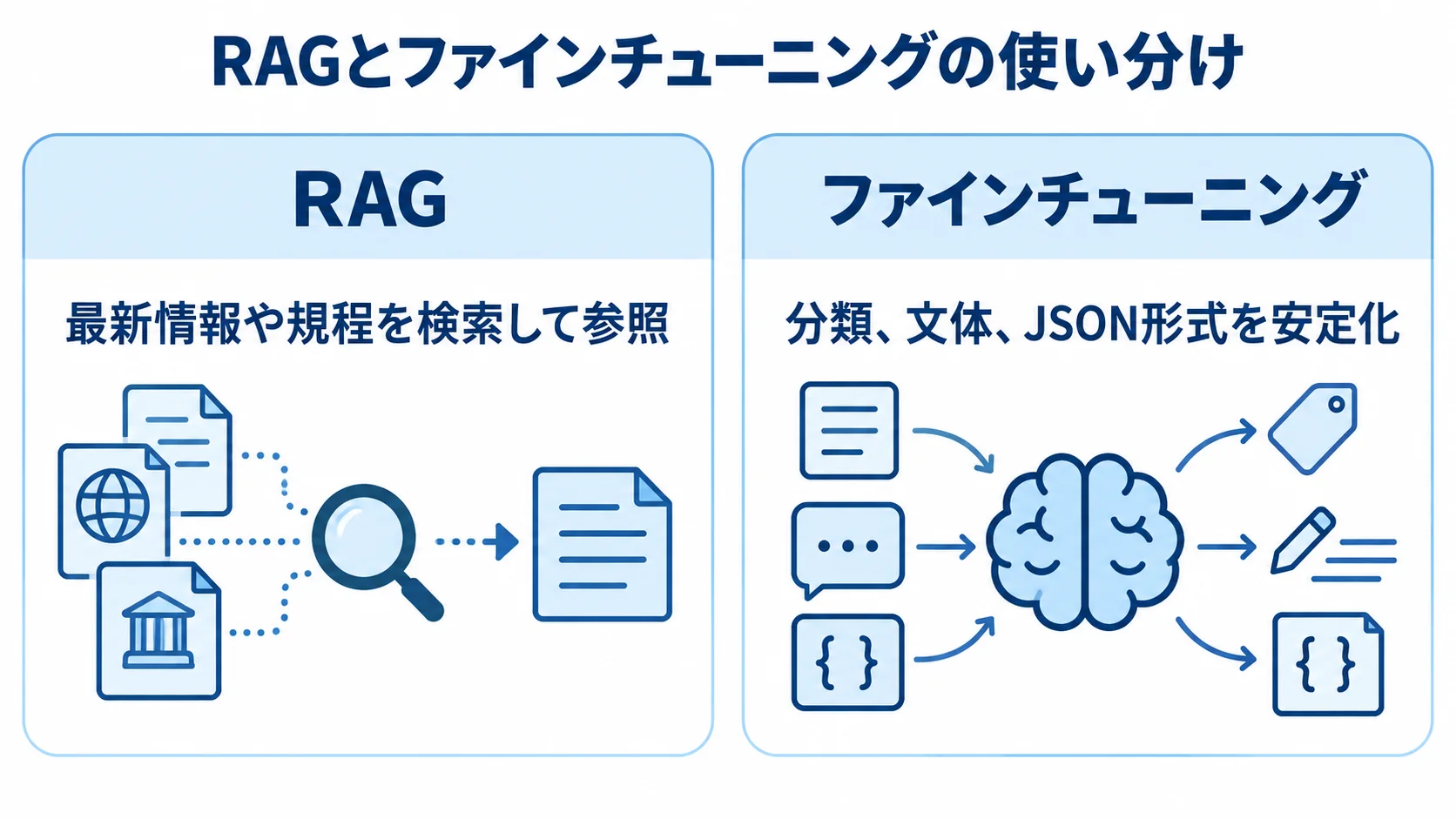 RAGとファインチューニングの用途を比べた図 RAGは最新情報や規程の参照、ファインチューニングは分類や出力形式の安定化に使う比較図。