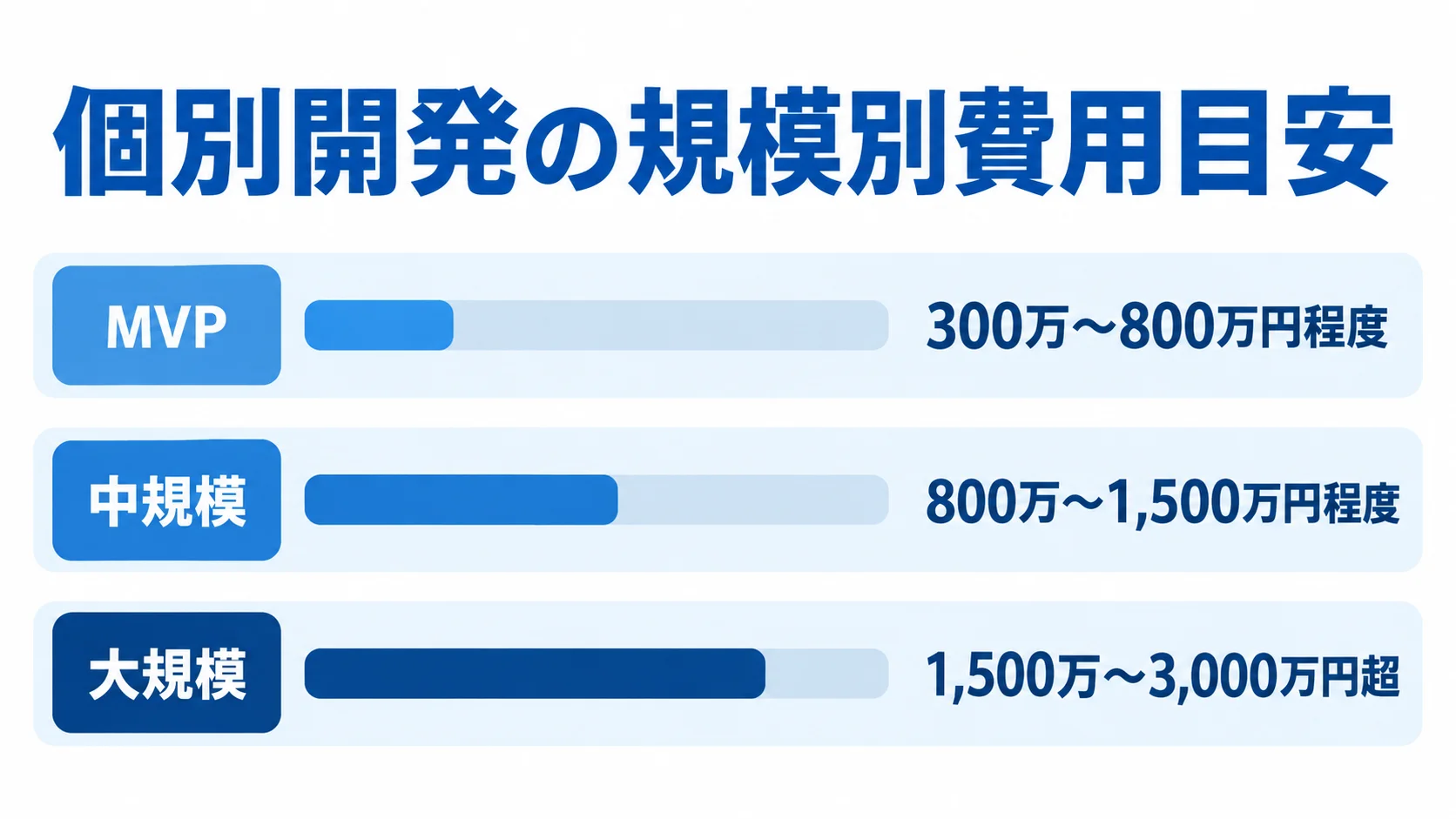 個別開発の規模別費用目安を比べる図 個別開発の費用目安をMVP、中規模、大規模の3本の横棒で示した図。