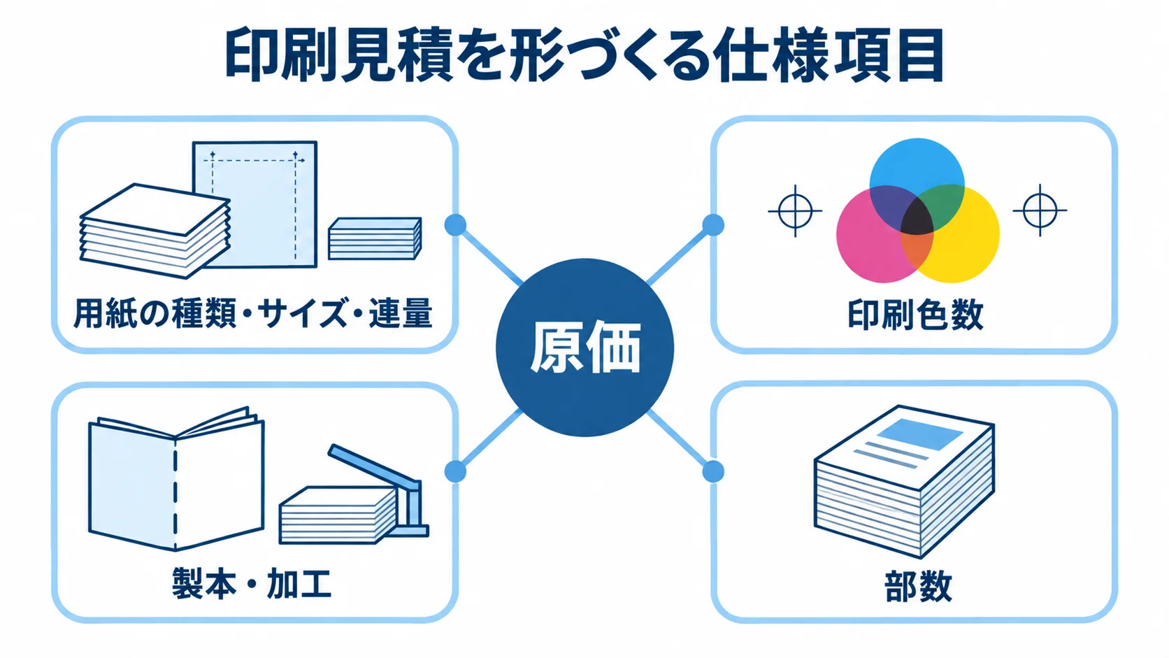 印刷業の見積で原価を左右する仕様 原価を中心に、用紙の種類・サイズ・連量、印刷色数、製本・加工、部数を配置した図。