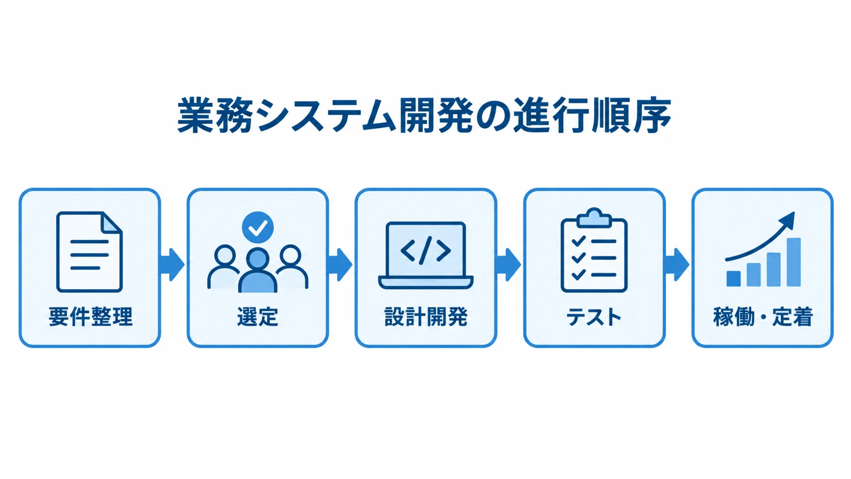 要件整理から定着までの開発工程 要件整理、選定、設計開発、テスト、稼働・定着を矢印でつないだ図