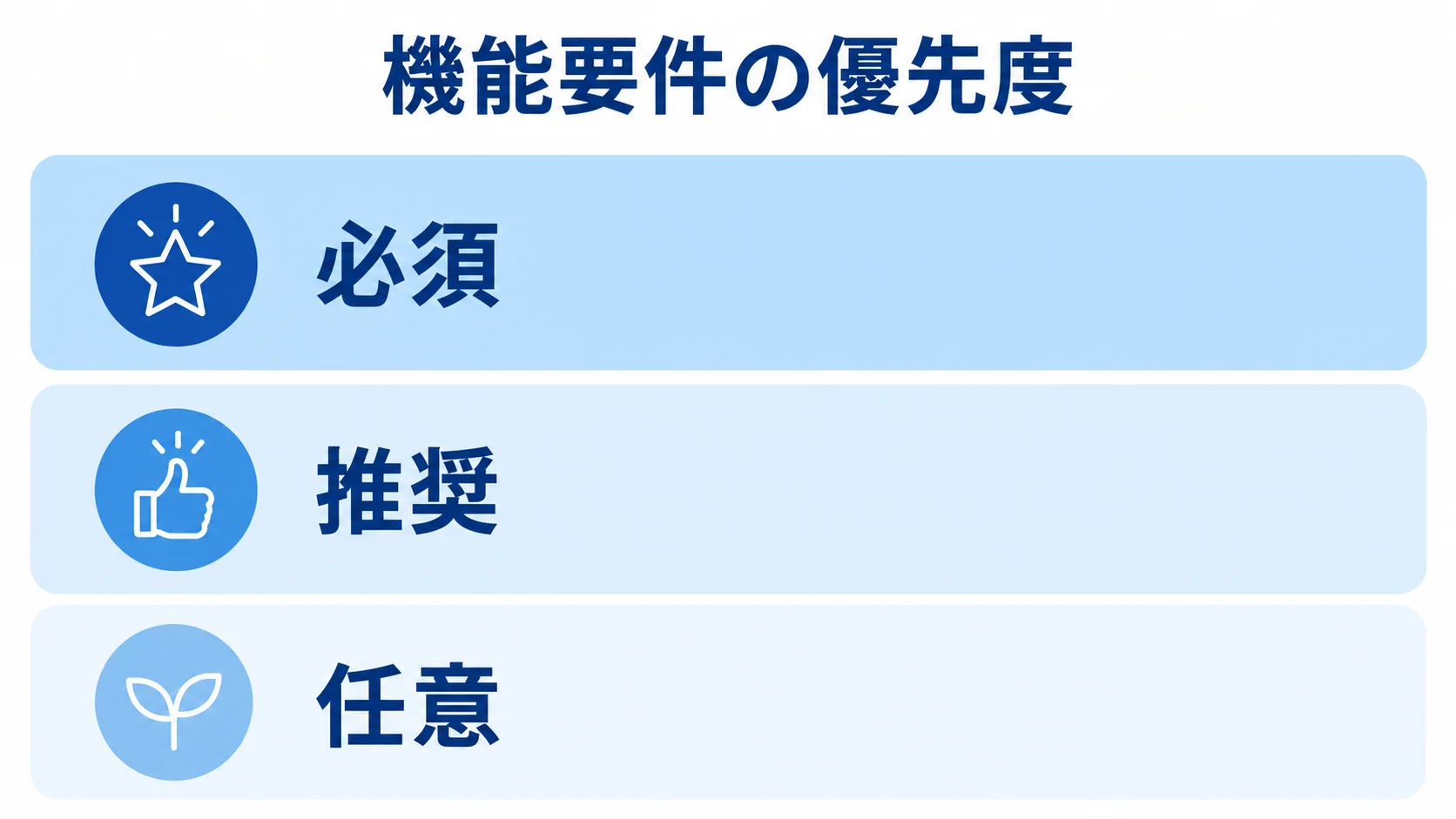 機能要件の優先度 機能要件の優先度を必須、推奨、任意の3段階で示す図