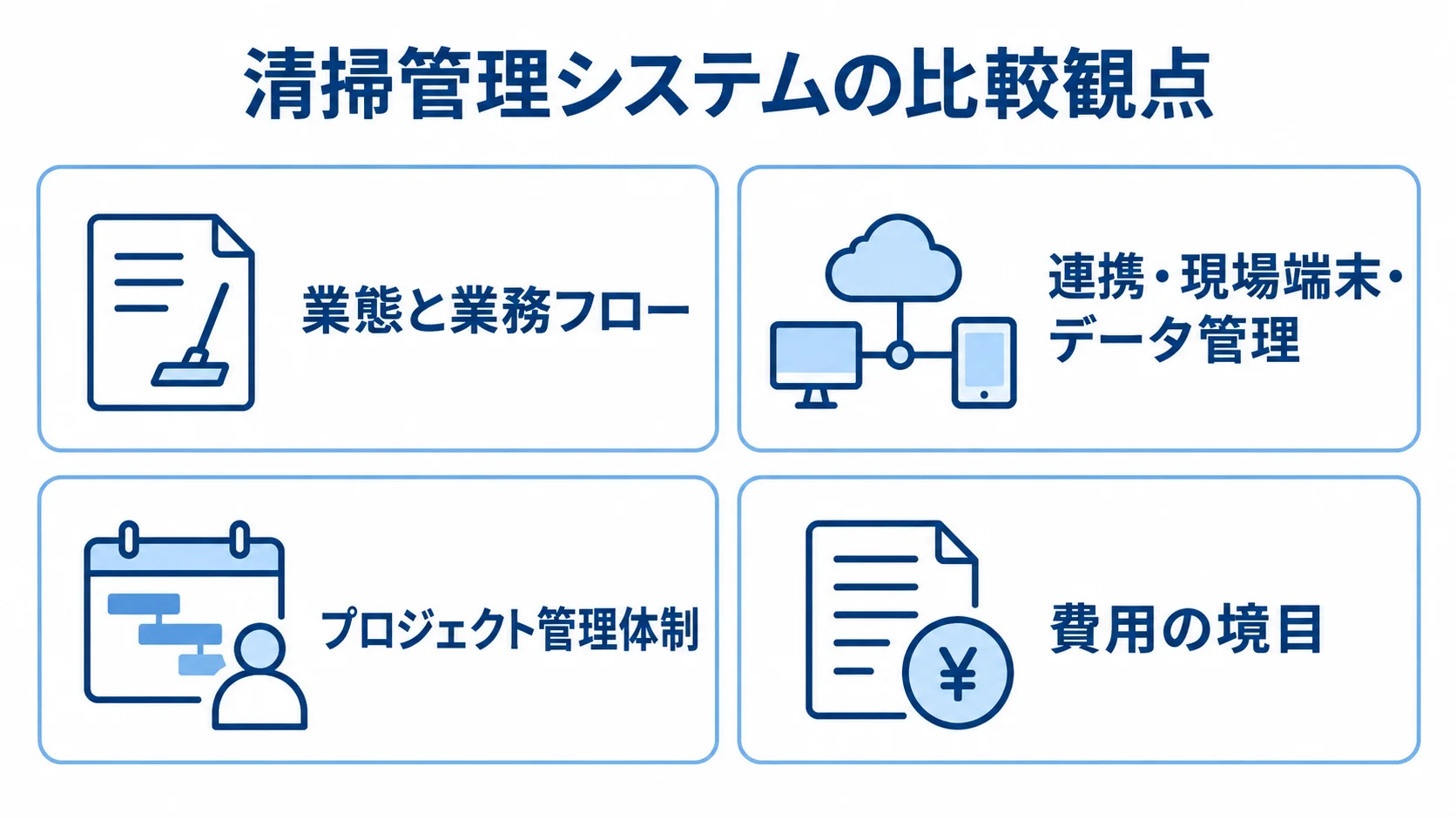 清掃管理システムのパートナー比較で見る4つの観点 清掃管理システムのパートナー選定で確認する、業態と業務フロー、連携・現場端末・データ管理、プロジェクト管理体制、費用の境目を並べた図。