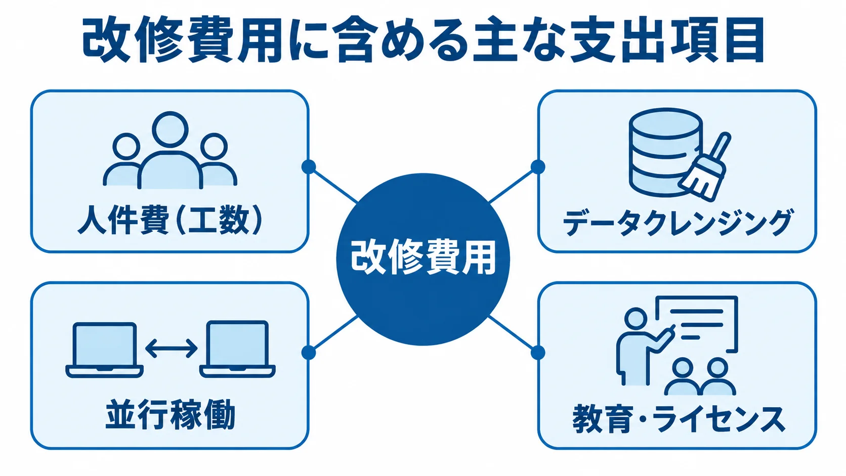 改修費用を中心に、人件費、データクレンジング、並行稼働、教育・ライセンスを配置した図。