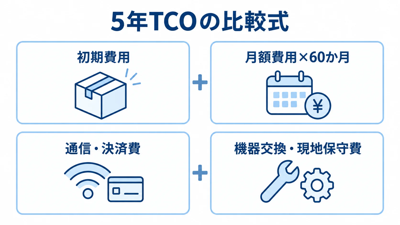5年TCOに含める4つの費用項目 5年TCOの比較式を、初期費用、60か月分の月額費用、通信・決済費、機器交換・現地保守費の4項目で示した図。
