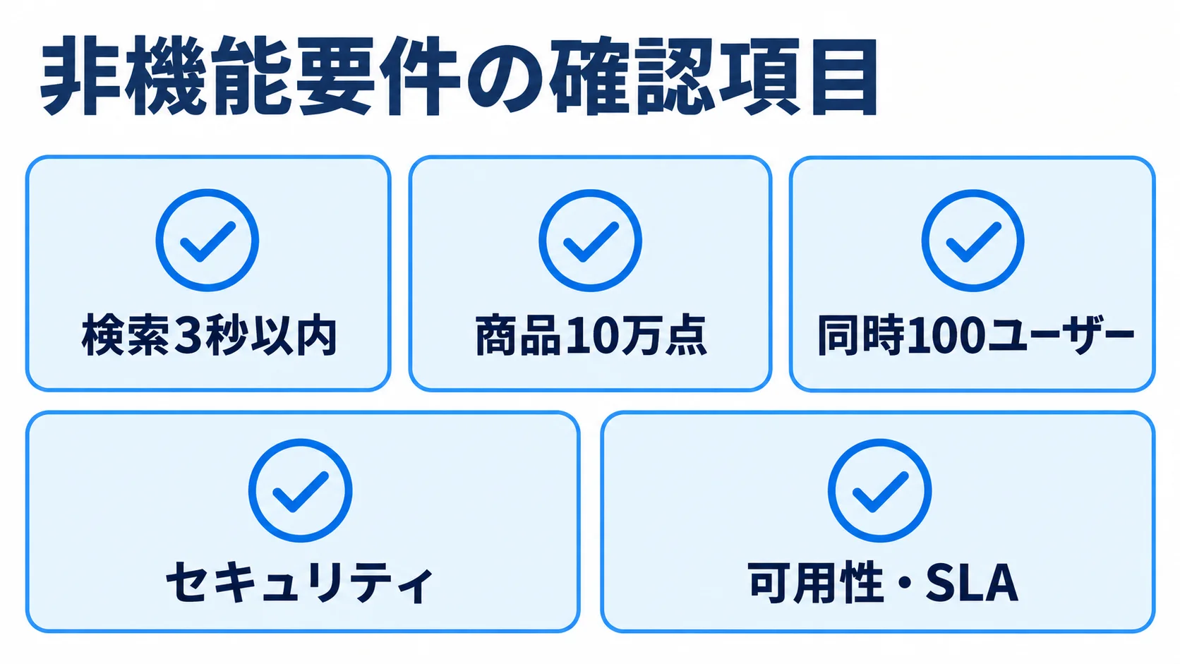 非機能要件の確認項目を示す図 非機能要件として検索時間、商品点数、同時アクセス、セキュリティ、可用性とSLAを並べた確認カードの図。