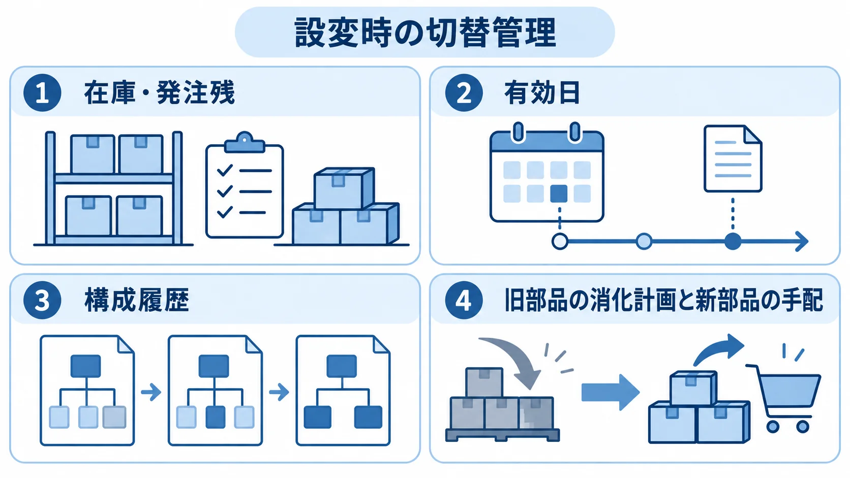 設変時に管理する切替項目の図解 設変時の切替管理として在庫・発注残、有効日、構成履歴、旧部品の消化計画と新部品の手配を並べた図