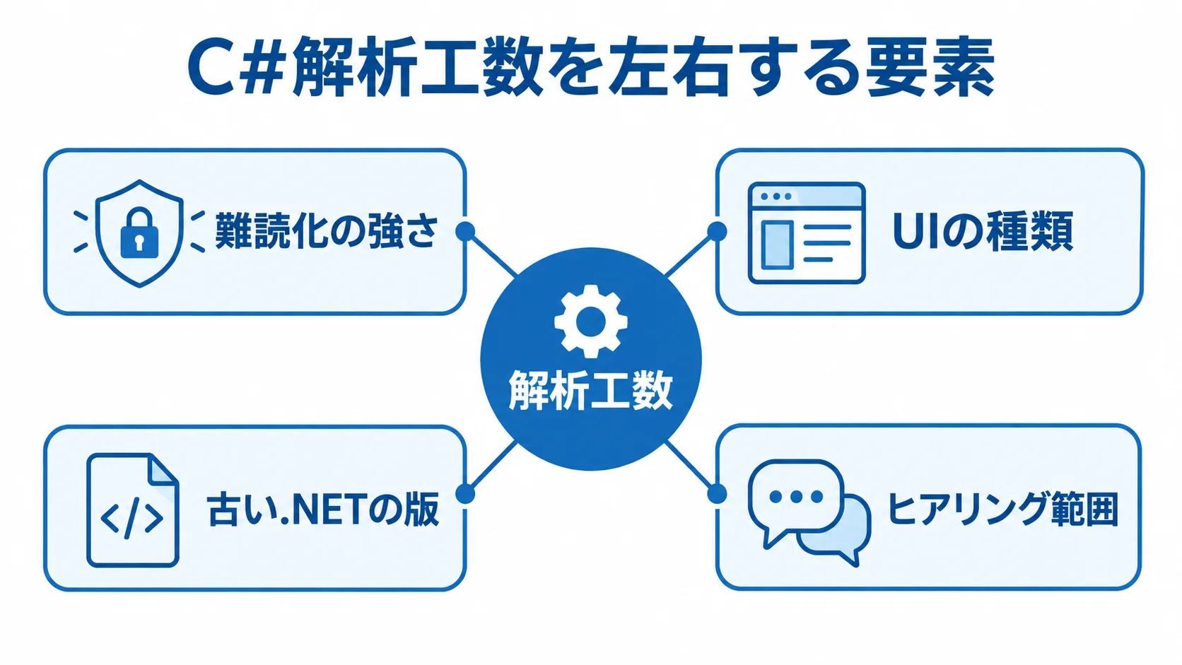 解析工数を中央に置き、難読化、UI、.NETの版、ヒアリング範囲を周囲に示した図。