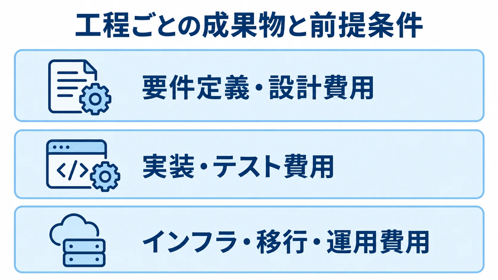 開発費用を工程ごとに分けた内訳図 要件定義・設計、実装・テスト、インフラ・移行・運用に分けた開発費用の図解