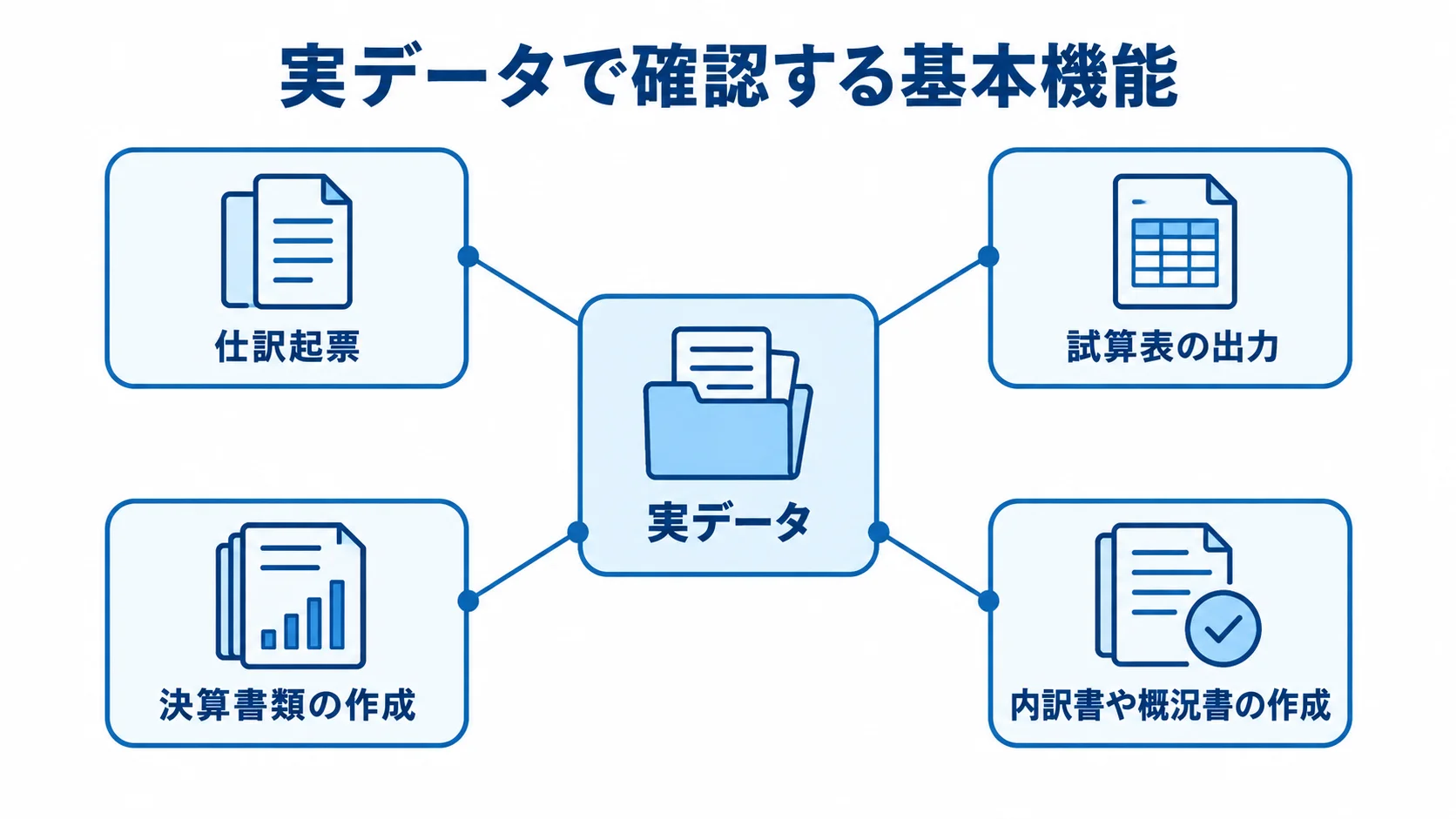 実データで確認する基本機能 実データを中心に、仕訳起票、試算表の出力、決算書類の作成、内訳書や概況書の作成を配置した図。