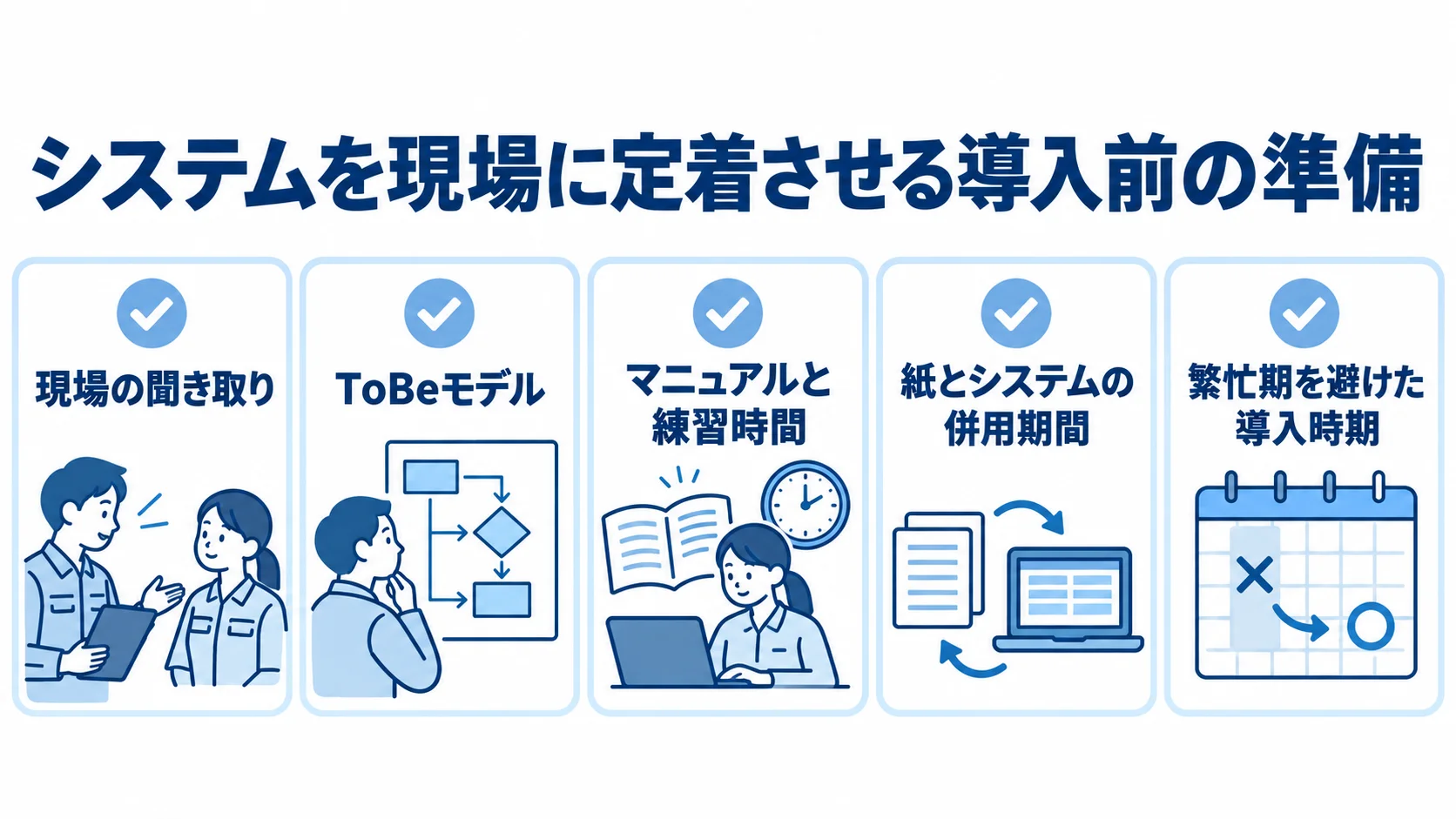 現場にシステムを定着させるための準備項目 現場の聞き取り、ToBeモデル、操作準備、導入時期、移行期間を示す確認カードの図