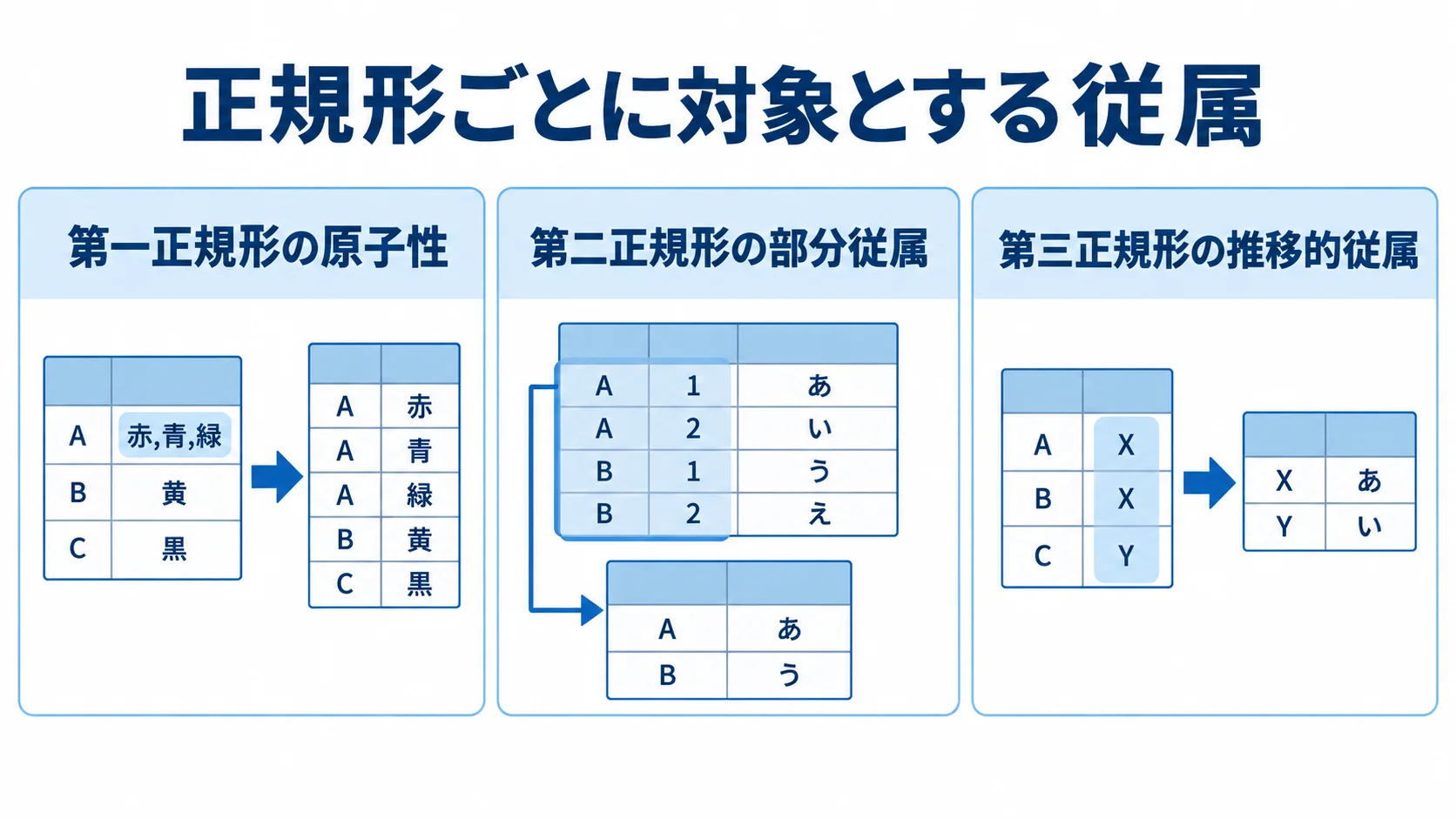 正規形ごとに異なる従属の対象を示す図解 第一正規形の原子性、第二正規形の部分従属、第三正規形の推移的従属を並べた図解。