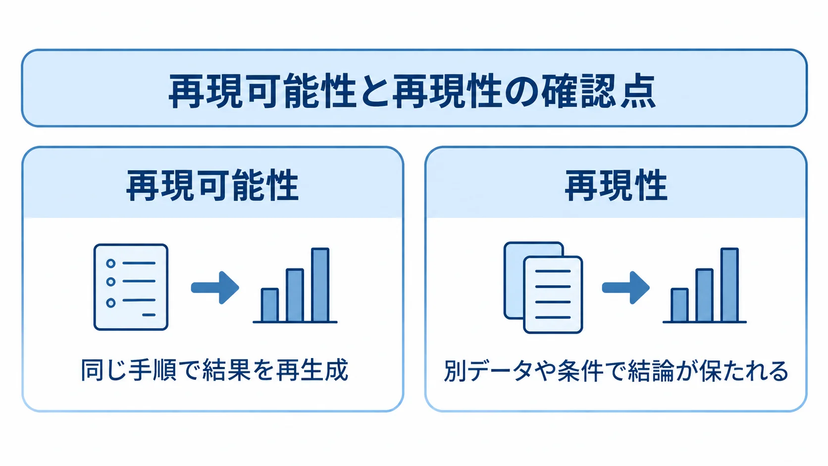 再現可能性と再現性の確認対象 再現可能性は同じ手順で結果を再生成すること、再現性は別データや条件で結論が保たれることを左右で比較する図。
