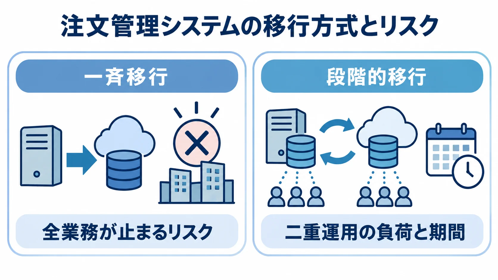 一斉移行と段階的移行で異なる主な負担を示す図 一斉移行で全業務が止まるリスクと、段階的移行で増える二重運用の負荷と期間を2枚のパネルで示した図解。