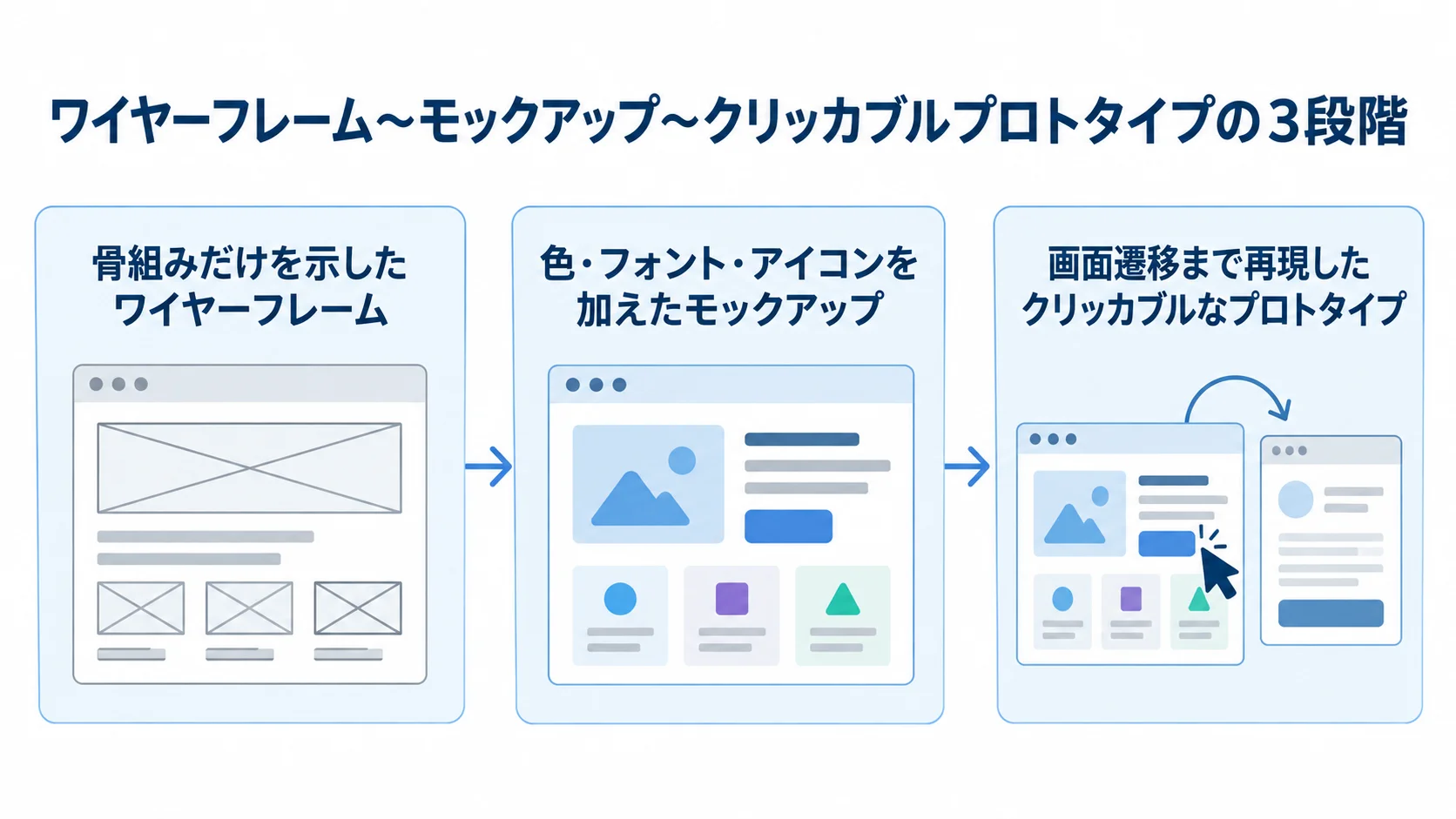 ワイヤーフレームからクリッカブルプロトタイプまでの進行図 ワイヤーフレーム、モックアップ、クリッカブルなプロトタイプへ進む3段階を矢印でつないだ図。