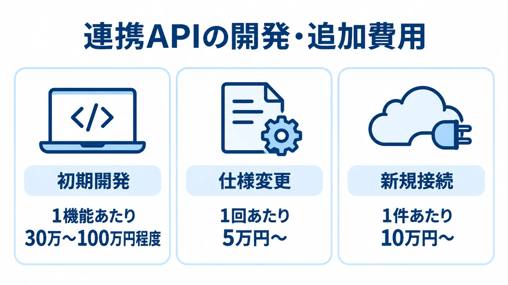 API連携の初期開発・変更・接続費用 連携APIの初期開発、仕様変更、新規接続の費用目安を3つのパネルに分けた図