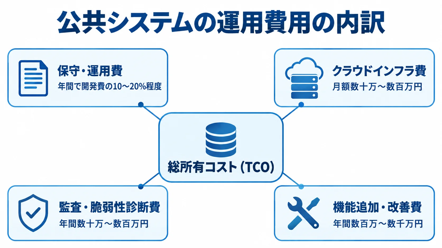 公共システムの運用費用を保守・運用費、クラウドインフラ費、監査・脆弱性診断費、機能追加・改善費に分けた図。