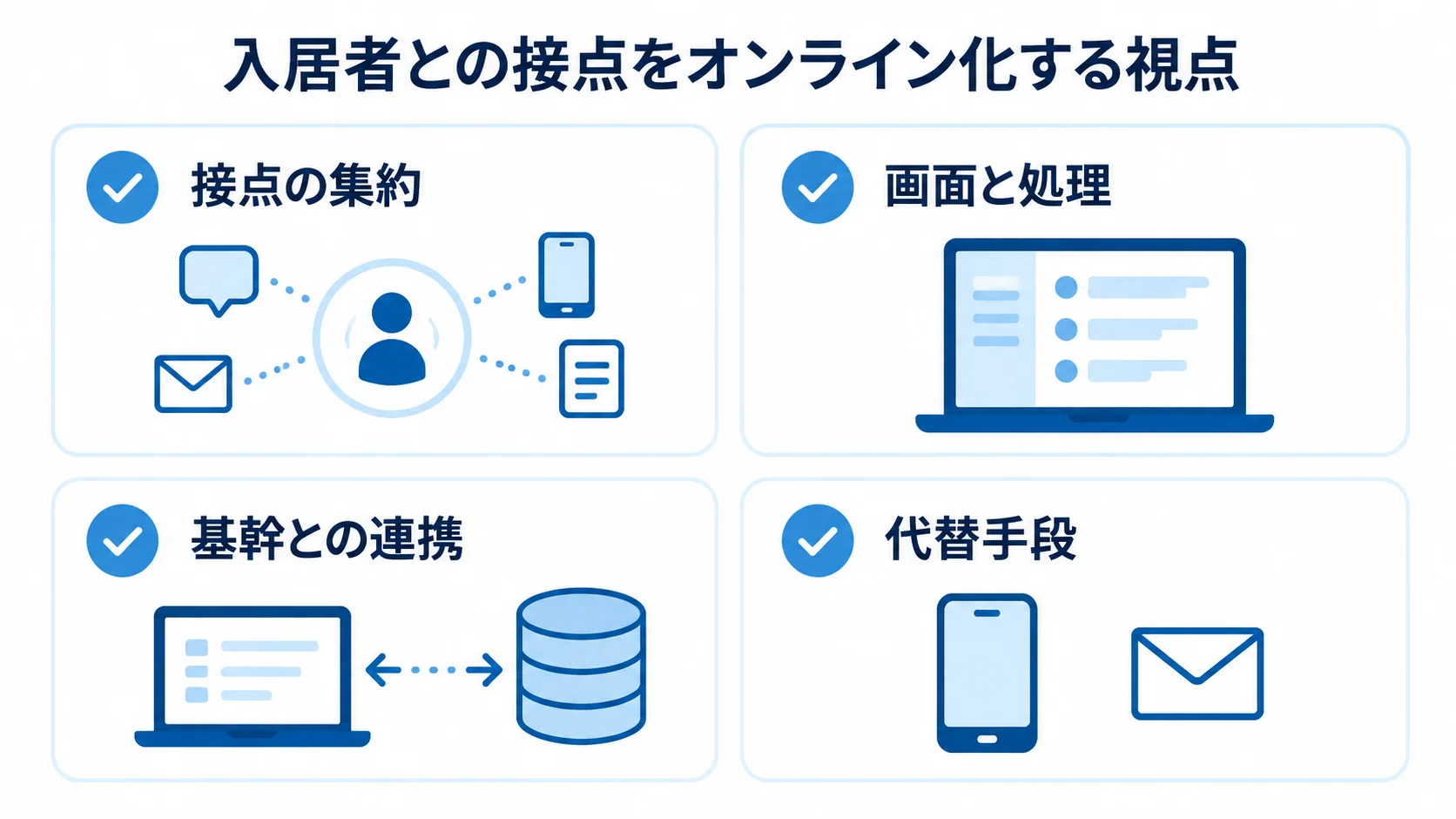 入居者アプリと管理会社の接点を考える4項目の図 入居者との接点をオンライン化する際に確認する、接点の集約、画面と処理、基幹との連携、代替手段の4項目を示した図解。