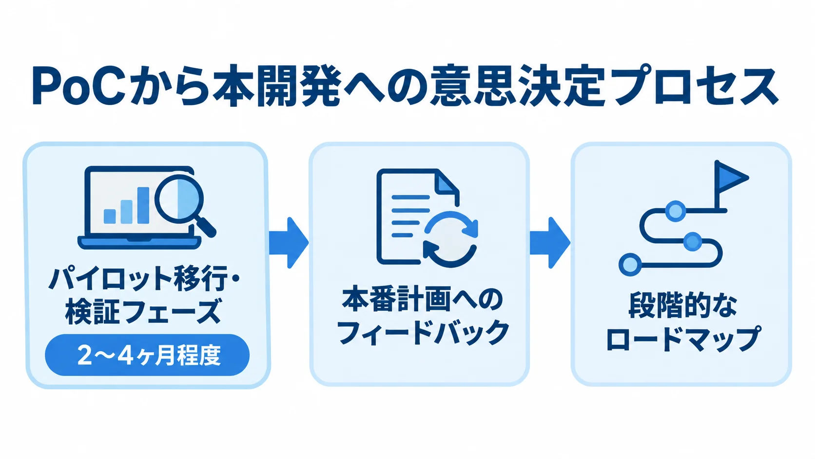 PoC後の本開発判断を示す流れ図 パイロット検証から結果確認を経て、本開発の段階的なロードマップを策定する流れ。