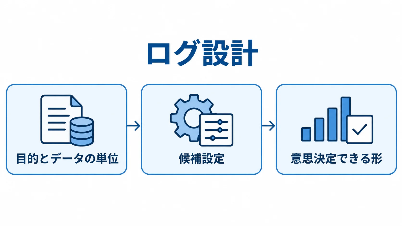 ログ設計から意思決定までの3段階 ログ設計から目的とデータの単位、候補設定を経て意思決定できる形へ進む3段階の図