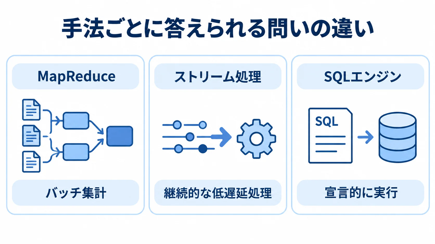 MapReduceと関連手法の処理形態 MapReduce、ストリーム処理、SQLエンジンを、それぞれの処理形態とともに並べた図。