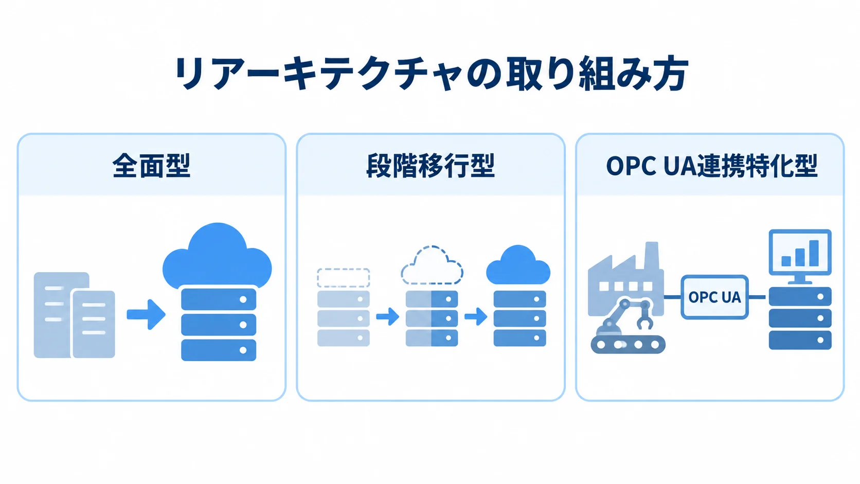 全面型、段階移行型、OPC UA連携特化型の3方式を並べた図。