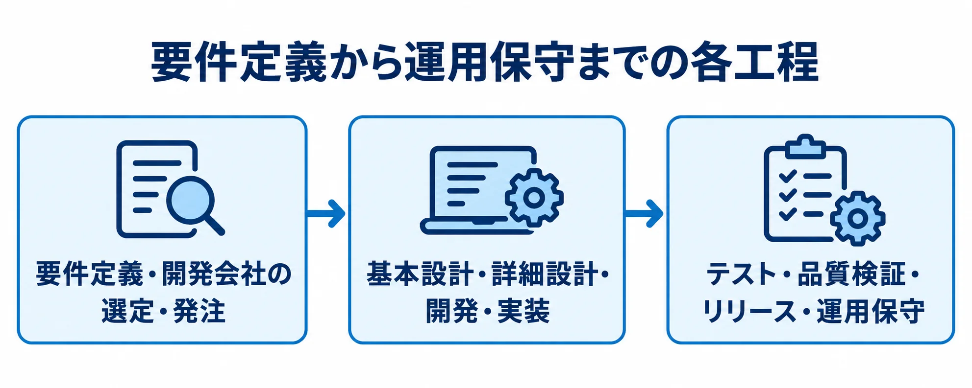ポイント管理システム開発の工程図 ポイント管理システム開発を、要件定義と発注、設計と実装、テストと運用保守の3段階で示す流れ図。