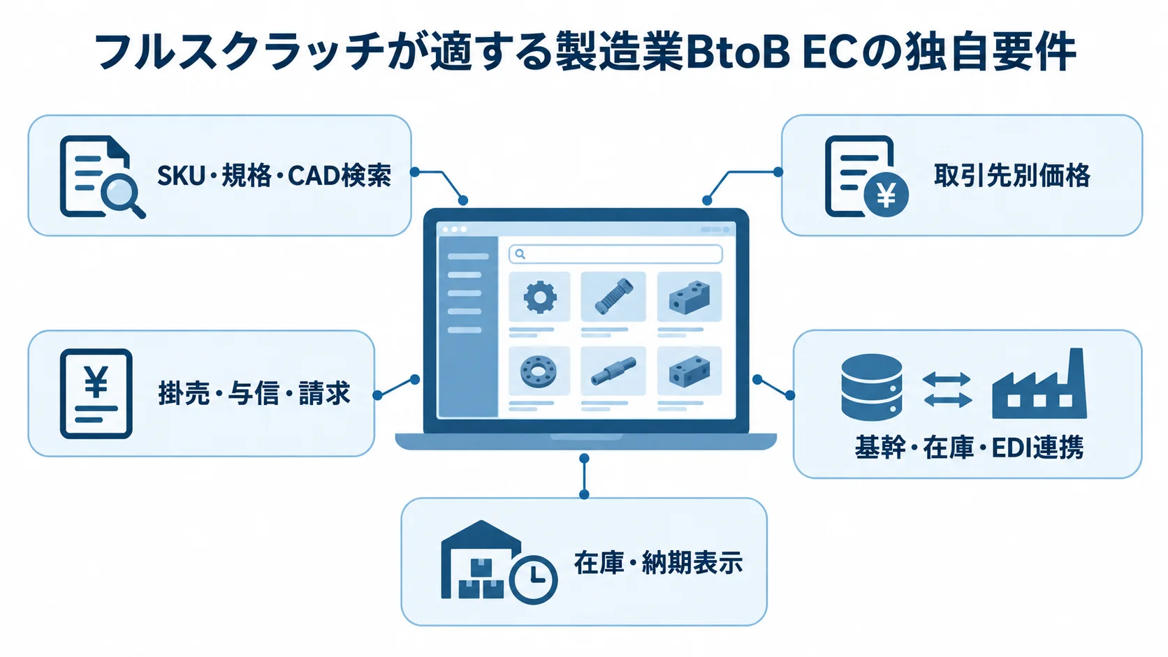 製造業BtoB ECにおける独自要件の例 フルスクラッチの検討対象となるSKU検索、取引先別価格、掛売・与信・請求、各種連携、在庫・納期表示を示す図解