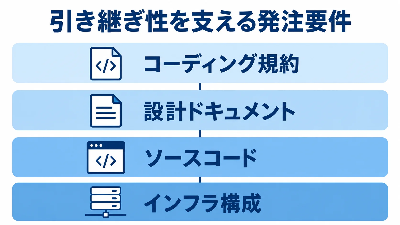 引き継ぎ性を支える4つの発注要件を示す図 引き継ぎ性に関わるコーディング規約、設計ドキュメント、ソースコード、インフラ構成を4層に積み重ねた図。
