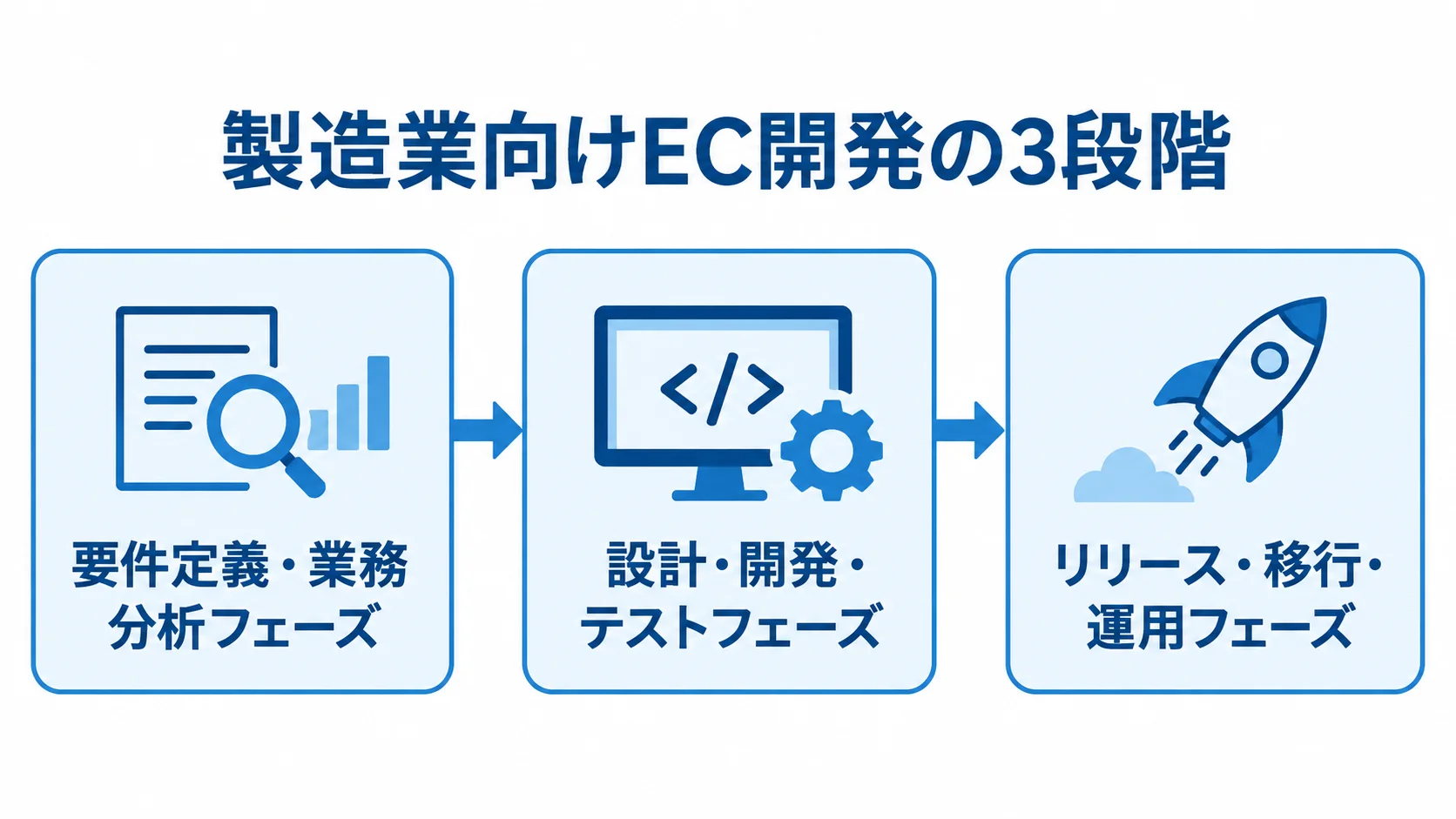 製造業向けEC開発の工程 製造業向けEC開発を要件定義・業務分析、設計・開発・テスト、リリース・移行・運用の順に示す工程図