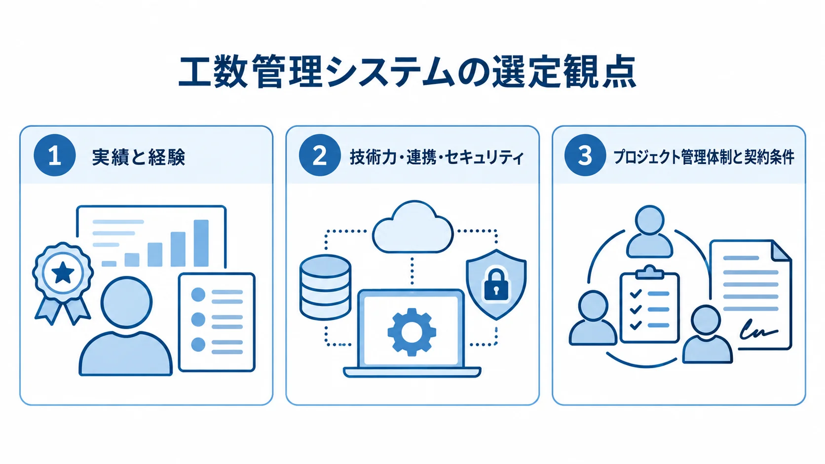 工数管理システムのパートナーを実績、技術、管理体制と契約条件の3視点で整理した図