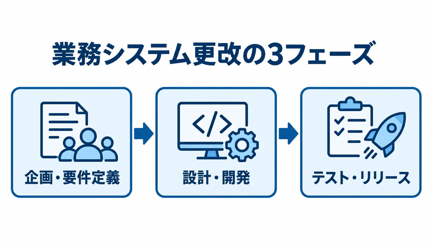 業務システム更改で進む3つのフェーズ 業務システム更改の企画・要件定義からテスト・リリースまでの3フェーズを示す流れ図
