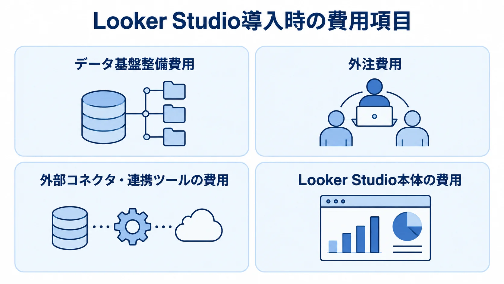 Looker Studio導入に関わるデータ基盤、外注、外部コネクタ・連携ツール、本体の費用項目を4枚のパネルに整理した図解