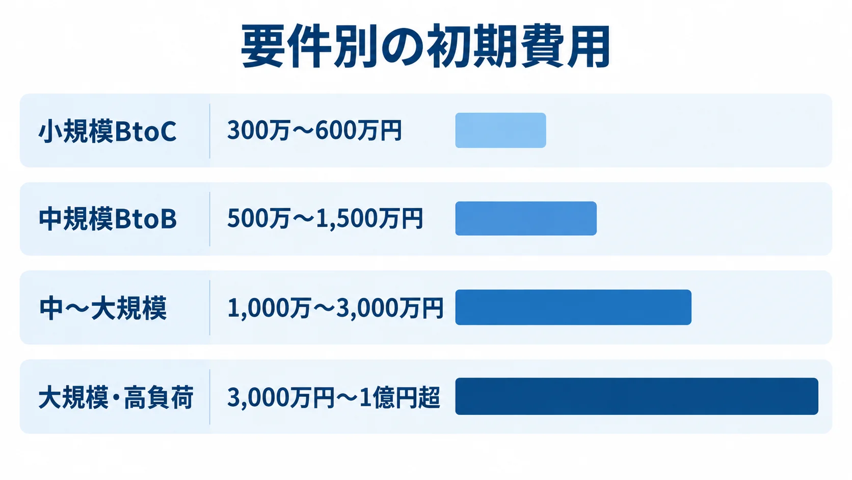 Magento開発の要件別初期費用 Magento開発の初期費用を4つの要件規模別に示す横棒図。小規模BtoCから大規模・高負荷までの費用幅を並べています。